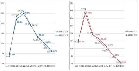 결혼정보회사 듀오 2021 재혼통계 보고서 공개