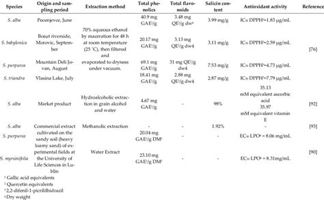 Total Phenolics Content Total Flavonoids Content Salicin Content And Download Scientific