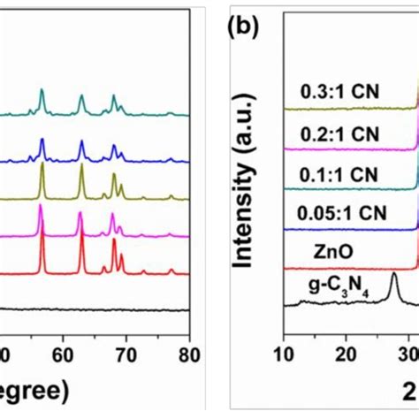 Xrd Patterns Of Pure G C N As Prepared Zno Nanorods With A