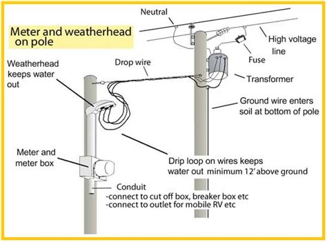 Meter and Weatherhead on Pole - EEE COMMUNITY