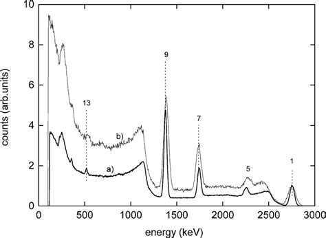 The Pulse Height Spectrum Of Na Measured With A The Labr Ce And B Download Scientific