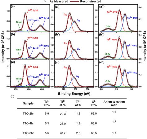 As Measured And Reconstructed High Resolution Xps Spectra Of Ti2p Download Scientific Diagram