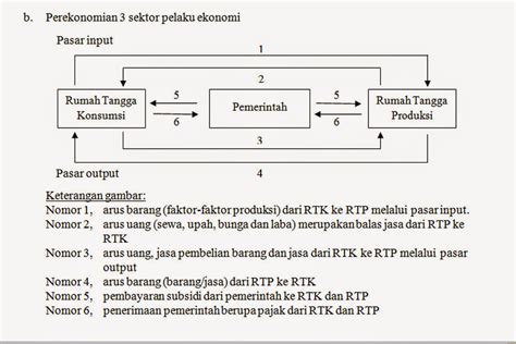 Diagram Circular Flow 4 Interaksi Pelaku Ekonomi Ekonomi Pel