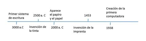 Indaga Y Elabora Una L Nea De Tiempo En La Que Incluyas Los Grandes