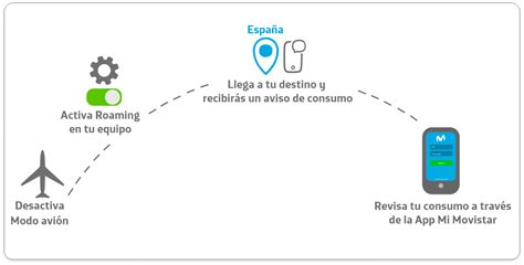 Como Funciona El Roaming Movistar Como Funciona Todo