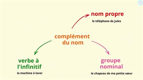 Le complément du nom c est quoi CM1 CM2 Maître Lucas