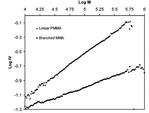 Mark Houwink Plot Constructed By Plotting The Log M Vs The Log Of The Download Scientific