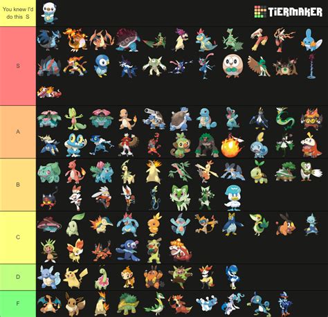 Ultimate Starter Pokémon All Forms Included Tier List Community Rankings Tiermaker