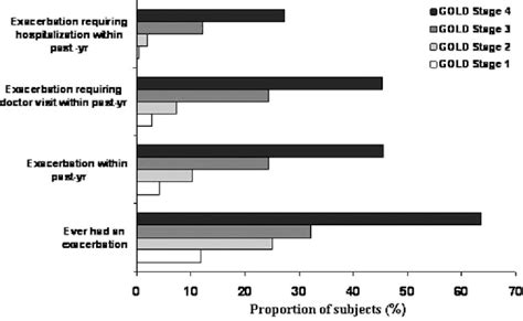 Figure 1 From Exacerbation And Airflow Obstruction In Frequency Of Self