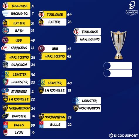 Champions Cup Tableau Complet De La Phase Finale