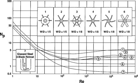 Power Number For Different Impellers Reynolds Number From Bates Et Al Download Scientific