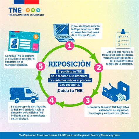 Cómo realizar la reposición de la TNE 2023 La Tercera