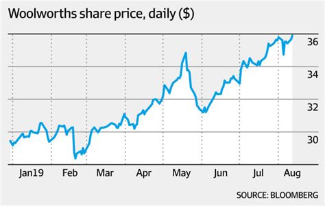 Woolworths Class Action To Proceed As Shares Hit Five Year Highs