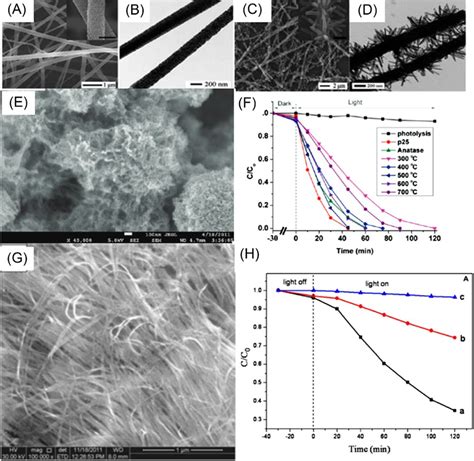 10 SEM And TEM Images Of Pristine TiO 2 NFs A And B And TiO 2