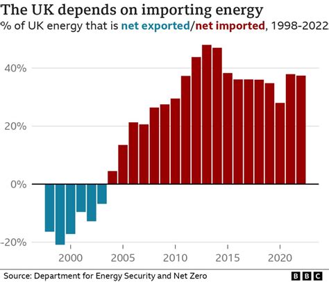 Fossil Fuels Renewables And Nuclear The Uk S Changing Energy Mix