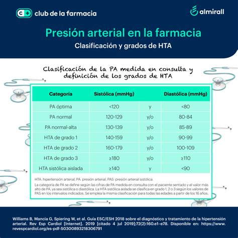 Clasificacion Y Grados De Hta