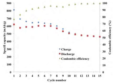 Charge Discharge Capacities And Coulombic Efficiencies Of Composite