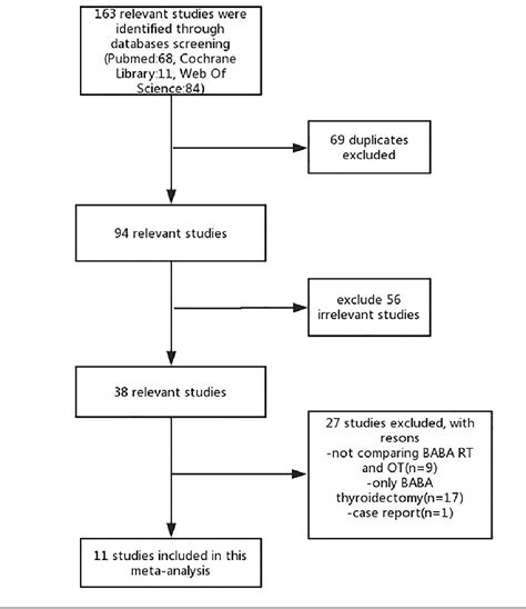 Figure From Meta Analysis Comparison Of Bilateral Axillo Breast