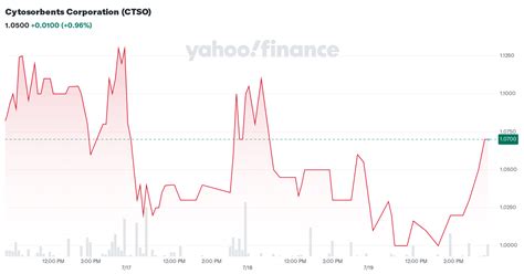 cytosorbents corporation ctso stock price news quote history