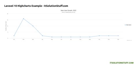 Laravel 10 Highcharts Tutorial Example ItSolutionStuff