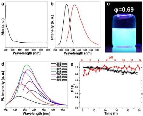 A UV Vis Absorption Spectrum Of GQD Aqueous Solution B Normalized