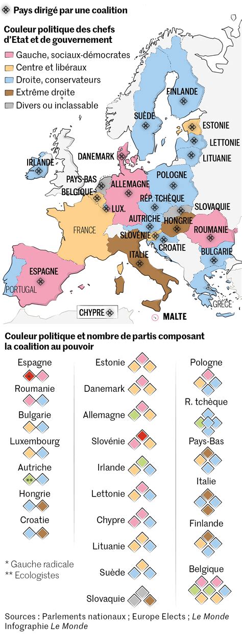 Vingt trois Etats de lUnion européenne sur vingt sept sont gouvernés