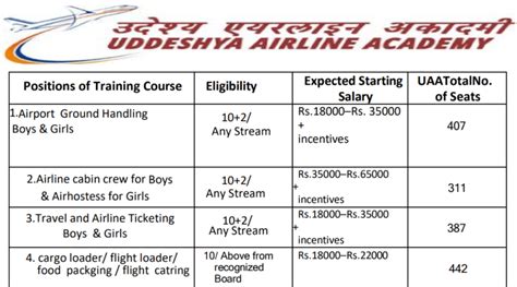 uddeshya airline academy  apply onlinethth pass apply