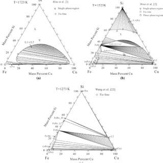 Calculated Vertical Sections Of Cu Fe Si System At A And B