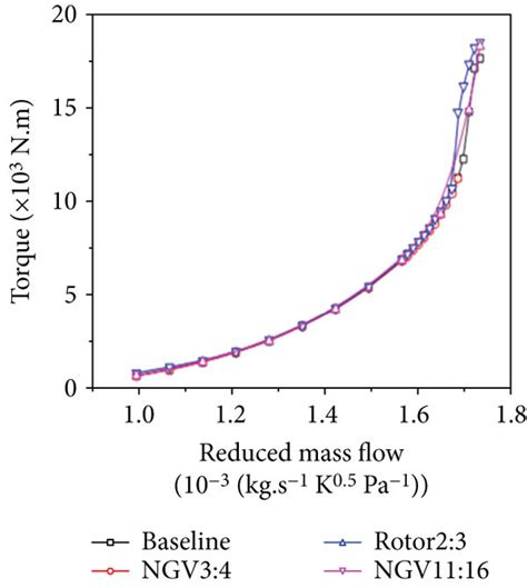 Turbine Stage Performance A Total To Total Pressure Ratio B