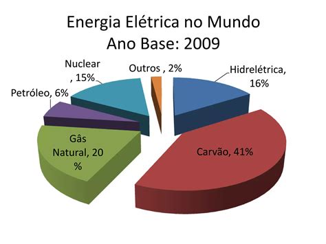 Matriz Energética Brasileira Ppt