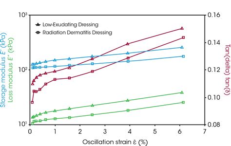 Characterizing Hydrogels Using Dynamic Mechanical Analysis Methods Ta