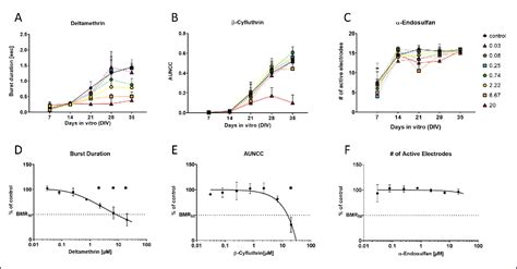 Figure From A Human Ipsc Based In Vitro Neural Network Formation