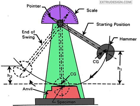 How the Impact Test is conducted? - ExtruDesign