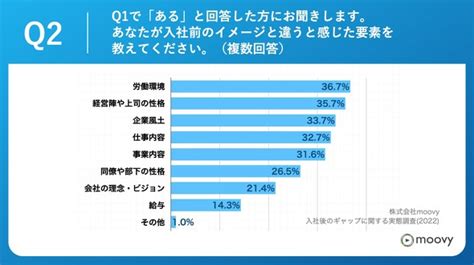 入社後に感じたギャップ 3位は「企業風土」、2位「経営陣や上司の性格」、1位は？：スタートアップ企業 Itmedia ビジネスオンライン