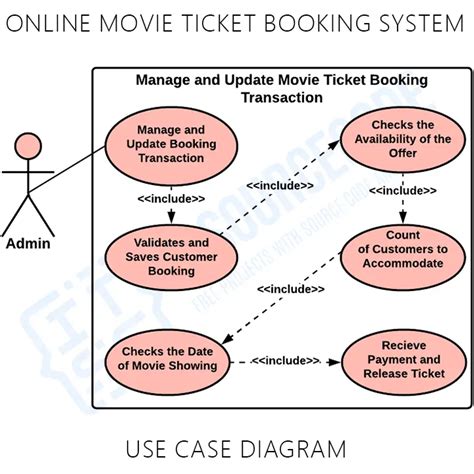 Activity Diagram For Cinema Booking System Diagramfuzziblog