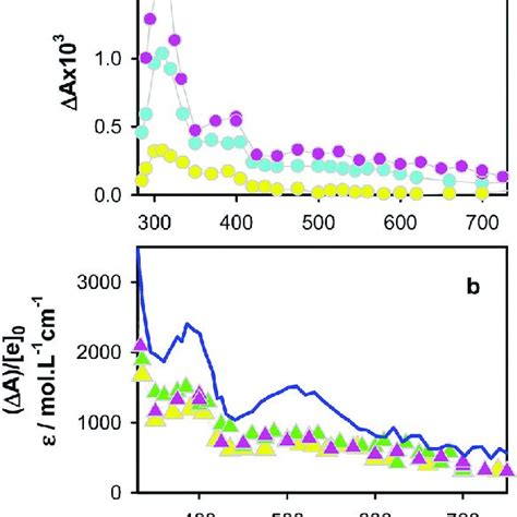 Absorption Spectra Computed For The Guanine Deprotonated Radical