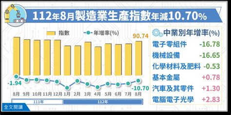 8月工業生產連15黑 反轉訊號不明全年估負成長 自由財經