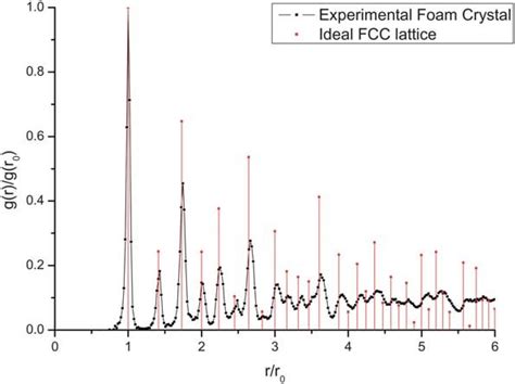 Calculation Of The Radial Distribution Function G R For The Bubble