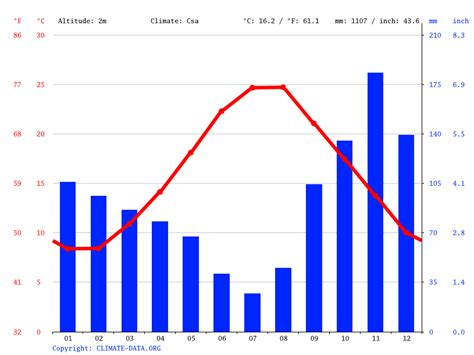 Klima Ugljan Temperatur Klimatabelle Klimadiagramm F R Ugljan Wetter