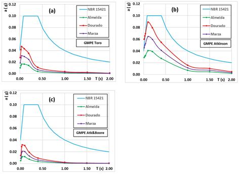 Scielo Brasil Towards Improving The Seismic Hazard Map And The