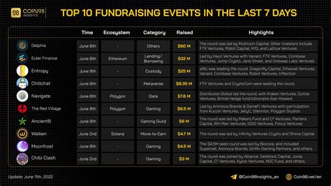 Coin Insights On Twitter A Wonderful Week For Seed Projects Has