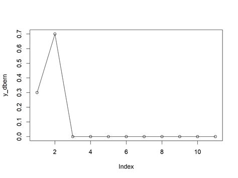 Bernoulli Distribution In R 4 Examples Dbern Pbern Qbern And Rbern