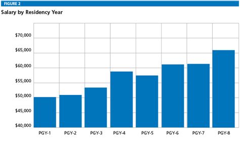 Neurosurgeon Salary Chart