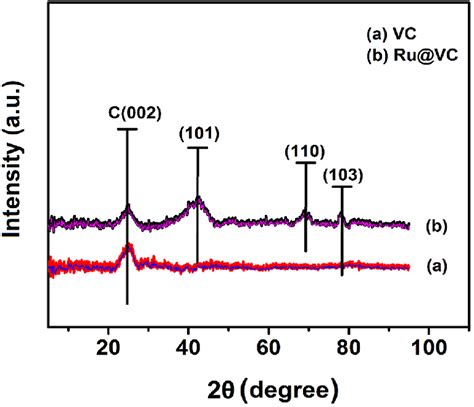 Xrd Patterns Of Ruvc Nanomaterials Download Scientific Diagram