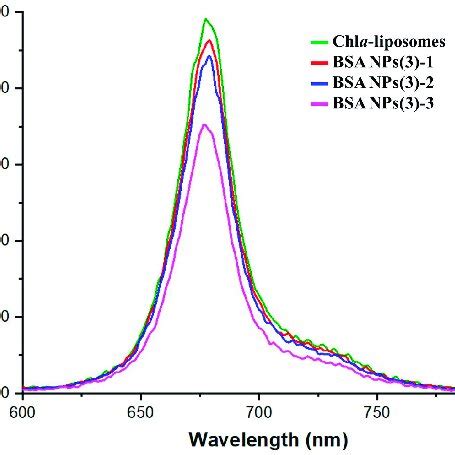 The UV Vis Absorption A And Fluorescence Emission Spectra B Of