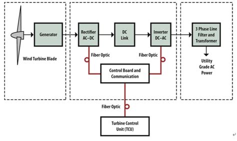 Block Diagram Of Components Of A Wind Energy Conversion System