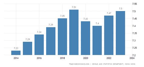 Hong Kong Population 2022 Data 2023 Forecast 1960 2021 Historical Chart News