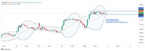 PETRONET Chart Image TradingView