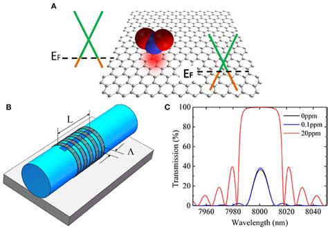 Frontiers Recent Progress In Waveguide Integrated Graphene Photonic