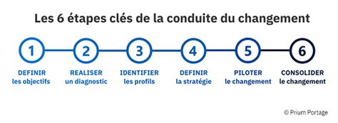 Conduite du changement en 6 étapes clés